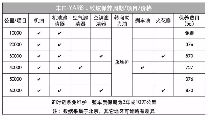 那么丰田yaris l致炫的保养费用大概是多少钱呢?先来看下面这个表格.